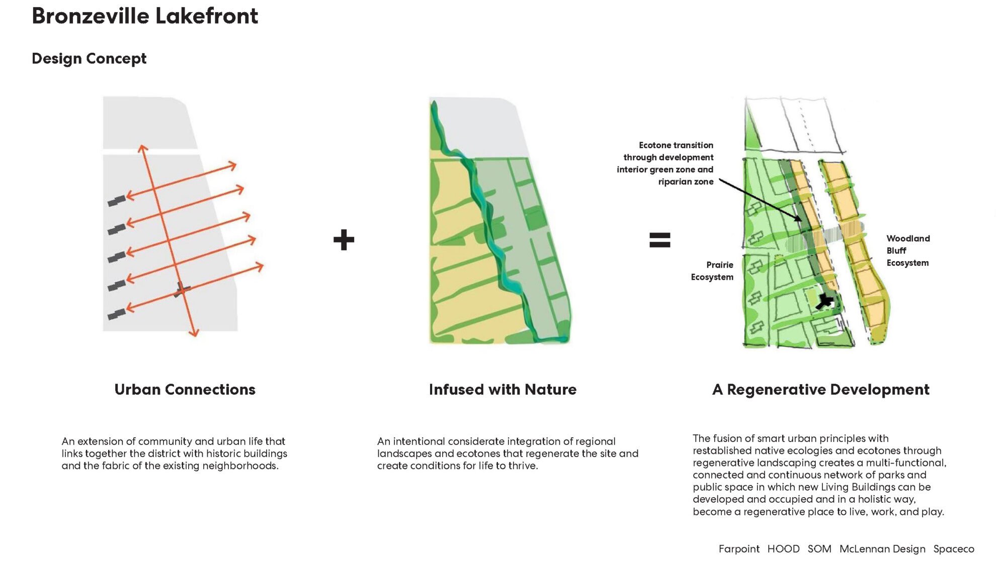 diagram about the Regenerative Urban Lakefront Redevelopment